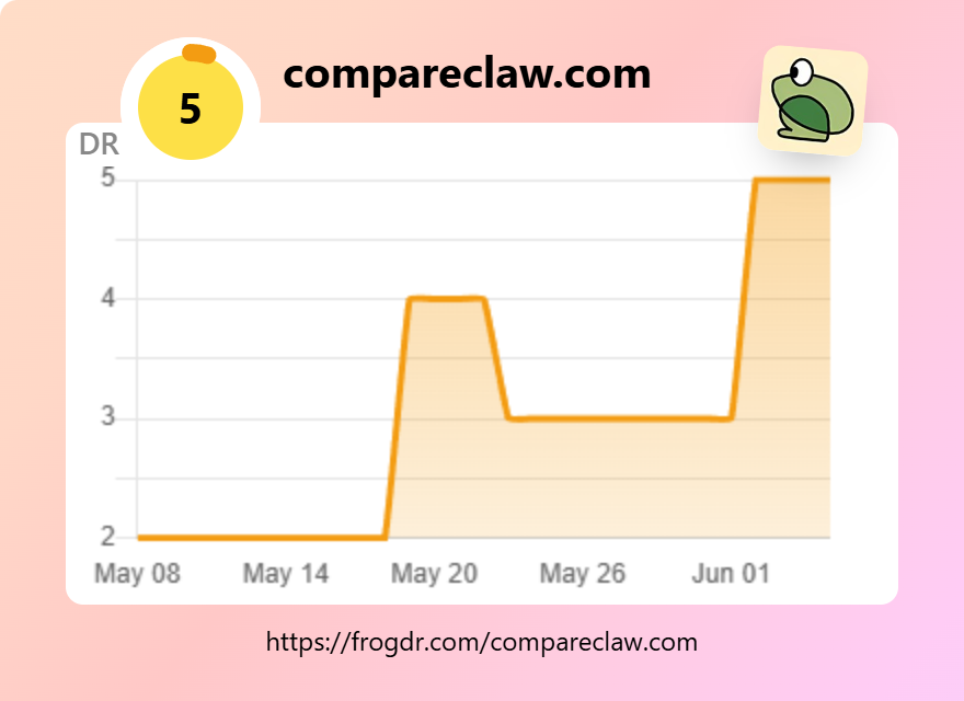 CompareClaw's tweet photo. We are cooking! #Domainrating https://t.co/OAbD2YhZon
