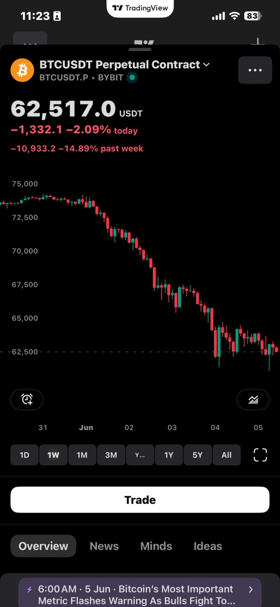 kingchud666's tweet photo. BTC Daily - Hourly | 6:23am pre market Friday 

Study the weakness into Friday overnight. 

Study into 8:30am NFP release if price continues lower below 60,000 major sellside

 or we find strength to draw above 65,000 low hanging fruit buyside. https://t.co/YXlDuF6qkK