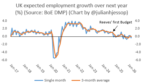 julianHjessop's tweet photo. Chart of the Day 🫤

The Bank of England's latest Decision Maker Panel survey shows no sign that the UK labour market is recovering from the shock of Rachel Reeves' first Budget, with more job losses expected over the coming year. https://t.co/vdQ1mRXF2v