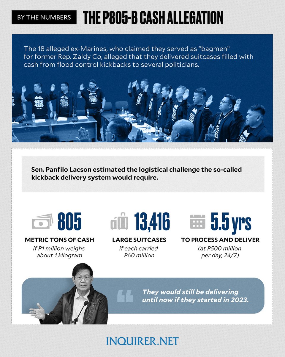 inquirerdotnet's tweet photo. 'LOGISTICAL NIGHTMARE'

Sen. Panfilo Lacson questioned the logistics behind the P805-billion flood control kickback allegations by 18 alleged former Marines.

The ex-Marines, who claimed they delivered flood control "kickbacks" to several politicians, appeared at a Senate inquiry led by the Cayetano bloc on Thursday, amid allegations that each received P5 million in exchange for their testimony.

READ RELATED STORY: https://t.co/3Ww4MFkv1K