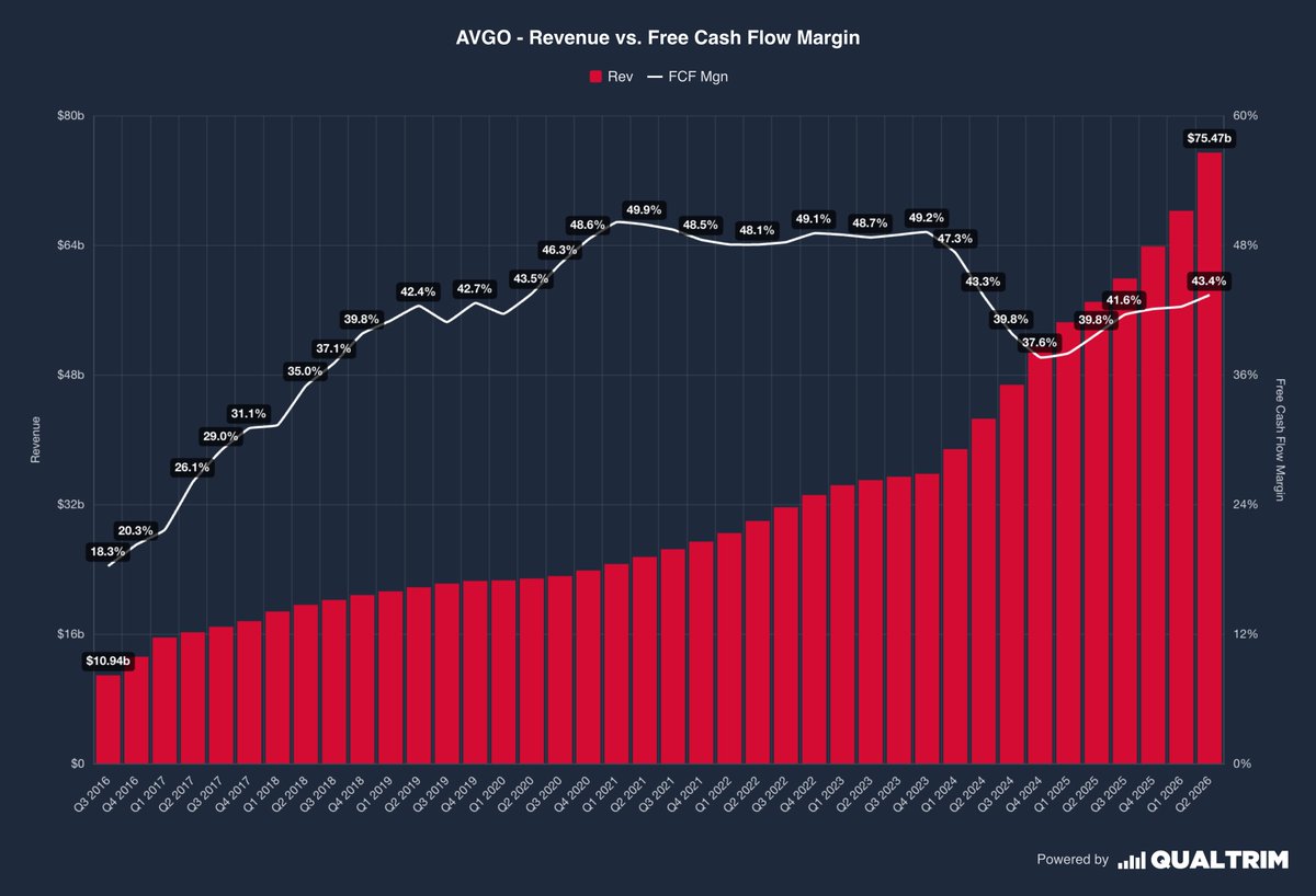 qualtrim's tweet photo. Broadcom is targeting +200% Q3 AI revenues:

"In the second half of 2026, we expect AI semi conductor revenue to double from the first have of the year."

– Hock Tan, CEO

$AVGO https://t.co/0G8fEekIhS