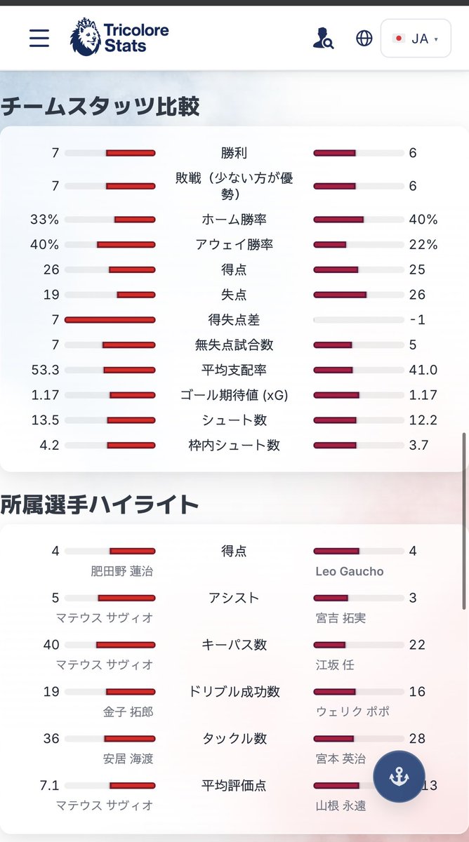 TricoloreStats's tweet photo. 第1戦は1-1のドロー。勝敗は第2戦に持ち越しの浦和レッズvsファジアーノ岡山の対戦。
AI予想では1戦目に続きドロー予想？
AIが選出するキープレイヤーや試合展望、両チームの今シーズンのスタッツ比較などなど詳しくは↓をクリック！
https://t.co/I4YaLHnEgP https://t.co/cN1BIXuD43