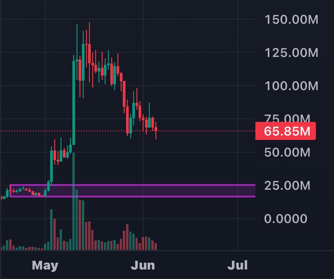 degengambleh's tweet photo. Not saying it'll happen

But prepared to buy a truckload sub 25m if given

TROLL https://t.co/doKhfP2gib