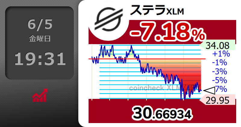volatility16's tweet photo. XLM 少し安くなったので
一喜一憂しない事 https://t.co/nG2qpdAYzM