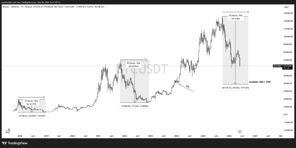gsmferrari's tweet photo. A quand le bottom du $BTC et à quel prix?
Pour répondre à cela, j'utilise 2 méthodes : le temps et les maths.
Bitcoin a toujours bottom 364 jours après son sommet, ce qui donnerait une date au 05 octobre. 
Les draw down diminuent de 7%, ce qui ferait -69%, soit 39K 👇 https://t.co/jKY3qfUUUP