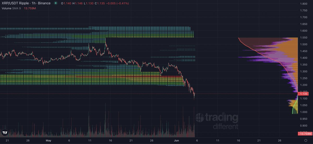 Cryptoinsightuk's tweet photo. Funding continuing to be negative for ripple:native as we sweep our recent lows.

This suggests more people are short than long here, right into a range low sweep.

No hourly liquidity left to the downside, deep into daily liquidity with very little left (possible to push down to around a dollar or slightly below.

Daily RSI at levels seen during the C-19 sell off.

Emotional capitulation across the timeline.

This is a deep value area for ripple:native in my opinion. Those looking to add are getting a great price here in historical context