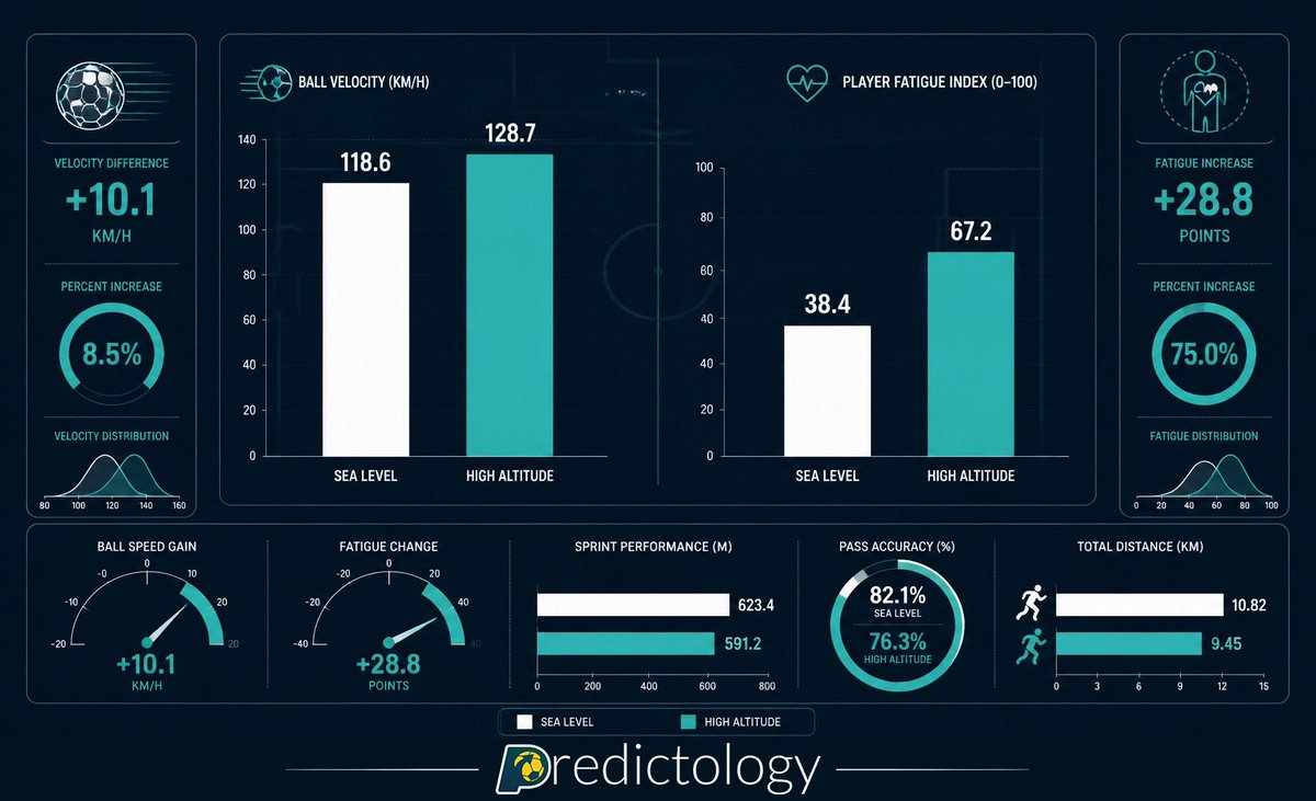 PredictologyBet's tweet photo. Playing at altitude in Mexico is a major data outlier for WC 2026. 

Thinner air alters ball flight and speeds up fatigue. 

Betting models must adjust for these variables to avoid mispricing late-game goals.

Smarter data: https://t.co/i3YBMFWGgW https://t.co/HWMcsDXowK