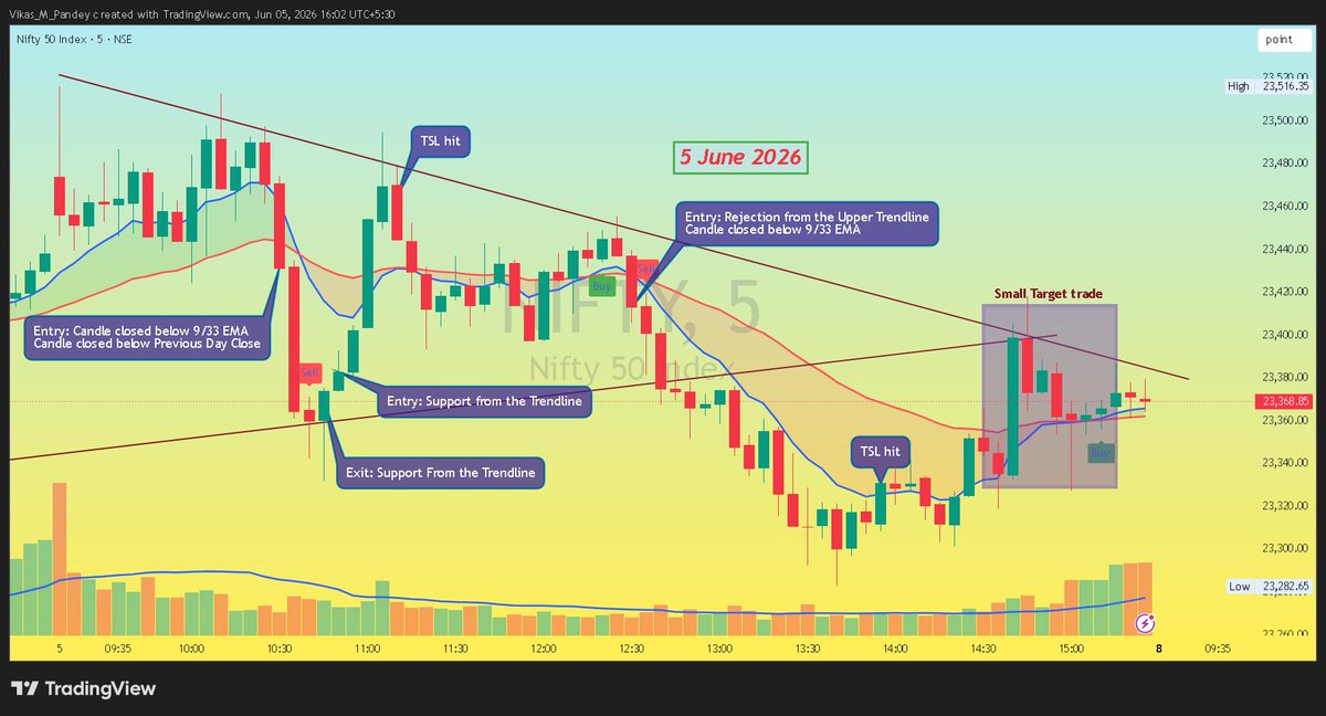 Nandi_Trading's tweet photo. 📊#Nifty June 5 2026 💸

📉 T1 Short 🐻 Close below 9 33 EMA and PDC. Exit at lower trendline 🤑

📈 T2 Long 🐂 Bounce at lower trendline. Exit via TSL near top 💰

📉 T3 Short 🐻 Reject from upper trendline. Exit via TSL hit 🛡️

🎯 T4 Scalp 🎯 Quick small target inside box 🕒 https://t.co/jDd6gdgW9x