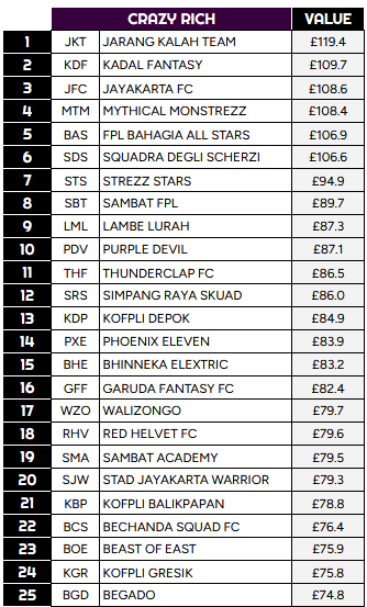 KoFPLI_GRESIK's tweet photo. Secara performance pun tidak mengecewakan, berada di peringkat 6 Elite Form seluruh tim @LigaBRFI . walaupun secara harga pemain kami berada di P25, tidak menyiutkan nyali kami untuk tetap bersaing. https://t.co/MDIKPYz8aO