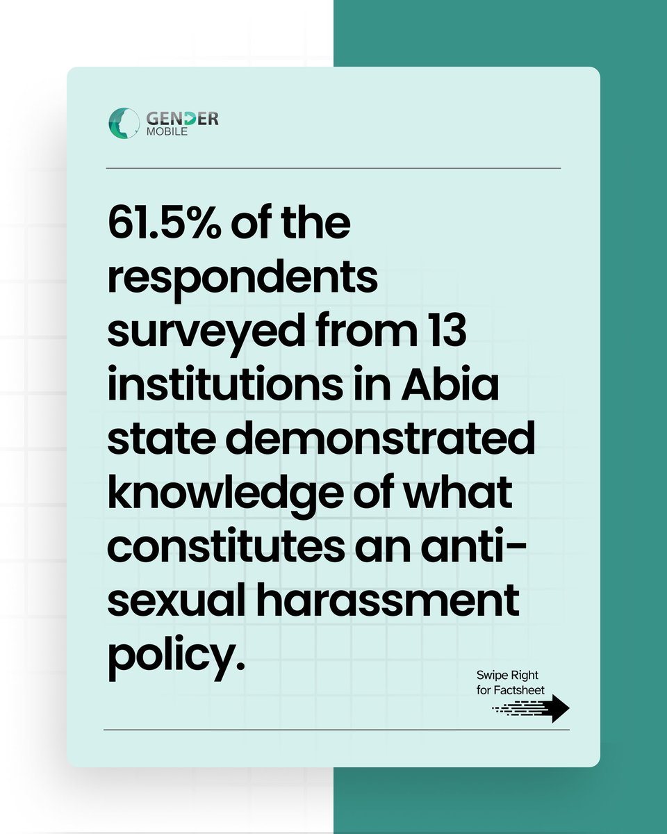 Gendermobile_NG's tweet photo. Understanding sexual harassment policies is the first step, but awareness must translate into action.

Our assessment across 13 tertiary institutions in Abia State reveals that while knowledge of anti-sexual harassment frameworks exists, critical gaps remain in policy availability, implementation, and institutional preparedness:

📌 61.5% of respondents demonstrated knowledge of key components that constitute an anti-sexual harassment policy, while 38.5% lacked accurate understanding.

🚫 66.7% of institutions reported not having a comprehensive, standalone anti-sexual harassment policy to guide prevention and response.

💰 Only 22.2% of institutions had budgetary allocation for policy implementation, limiting the ability to sustain prevention efforts and accountability mechanisms.

Creating safer learning environments requires more than awareness, institutions must invest in comprehensive policies, survivor-centered reporting systems, continuous training, and the resources needed for effective implementation.

📖 Swipe to read the full Fact Sheet.

#GenderMobileInitiative
#AbiaState
#HigherEducation
#PolicyImplementation
#AccountabilityMatters