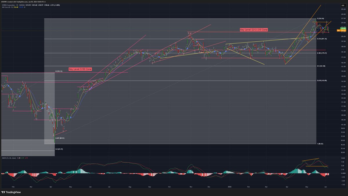 ATAFIN's tweet photo. #WallStreet #AI #Bubble #BigShort #MichaelBurry #Warning - AI Boom is a Dead Ringer for #DOTCOM Bubble #Semiconductors Euphoria #Risk
#NVIDIA MATRIX
$NVDA < $230 (215.37) 5.06-pre market ATH $236.54
Now
#Bulls #Bears Hard Fight
in
#Bearish Reversal Patterns #Risk
M - $230 https://t.co/oe2hdhwQr8