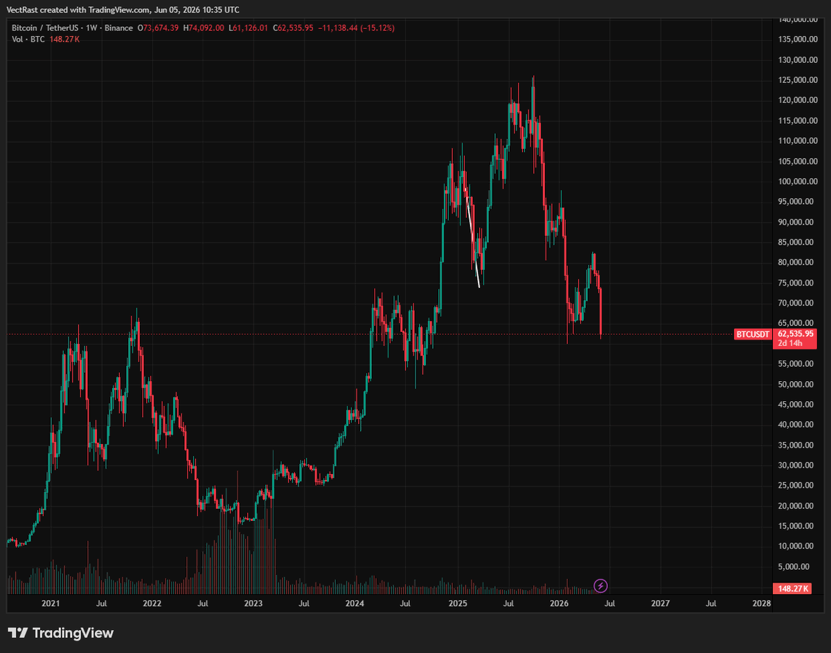 VectRastCrypto's tweet photo. This is the worst crypto can perform

Now i understand "bullmarket" was just a marketing term to create exit liquidity. https://t.co/NkTUtG3YK6