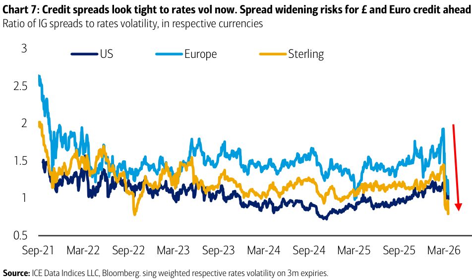 ZeGoodTrader's tweet photo. OBR admitting they got 2022 wrong — while UK Sterling IG trades at ALL-TIME TIGHT vs rates vol 🤯

The credit playbook here isn't the spread, it's the curve:

-90bp of BoE hikes already priced
-UK 10y at decade highs
-Bund 2s10s flattening fast

In 2022, flat curves made deposits > IG bonds. Retail money fled credit. Technicals collapsed.
Speed of the curve flattening is the warning, not the level 🚨
Which BoE repricing scenario breaks the IG bid first?

👉 Follow me @ZeGoodTrader for more on Credit, Equities & Financial Markets