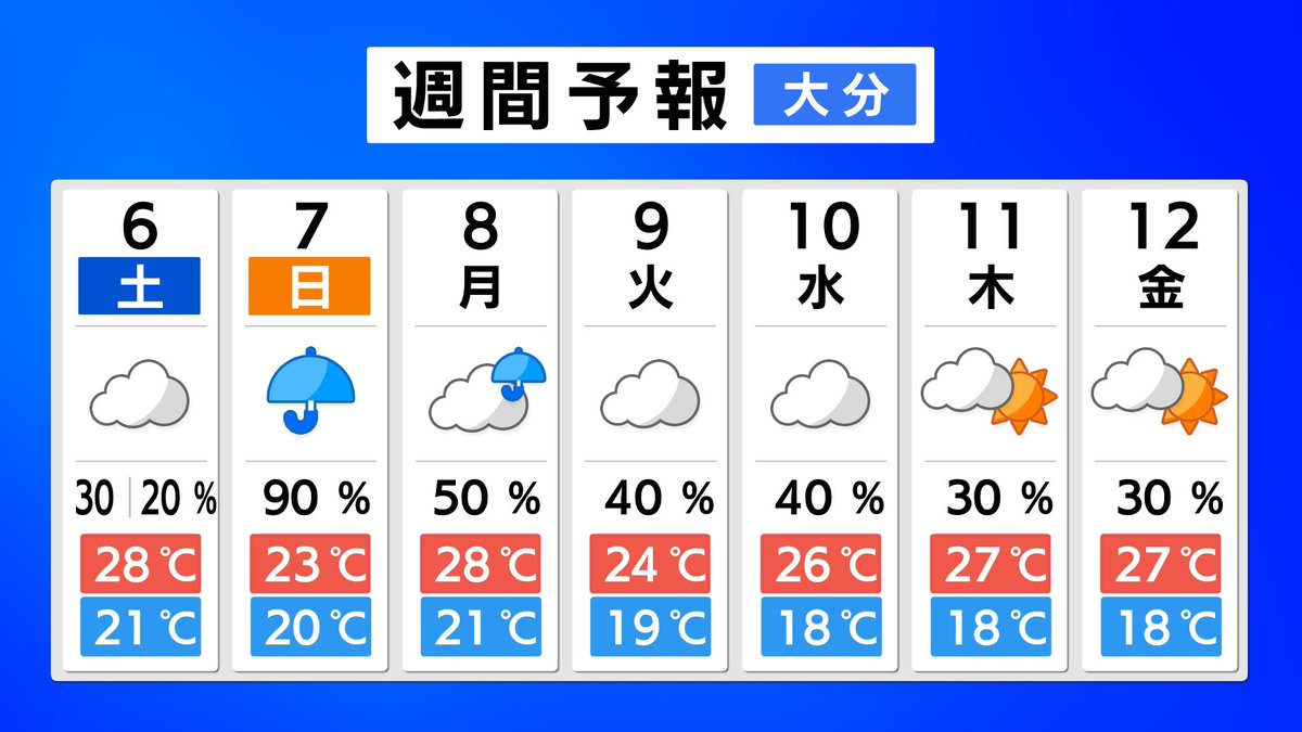 obs_w's tweet photo. あさって7日(日)の最高気温は23度
5月上旬並み↓ 

今週はよく頑張った！！！🌀
お疲れ様でした〜

#大分 #天気 https://t.co/vXL4voiE8V