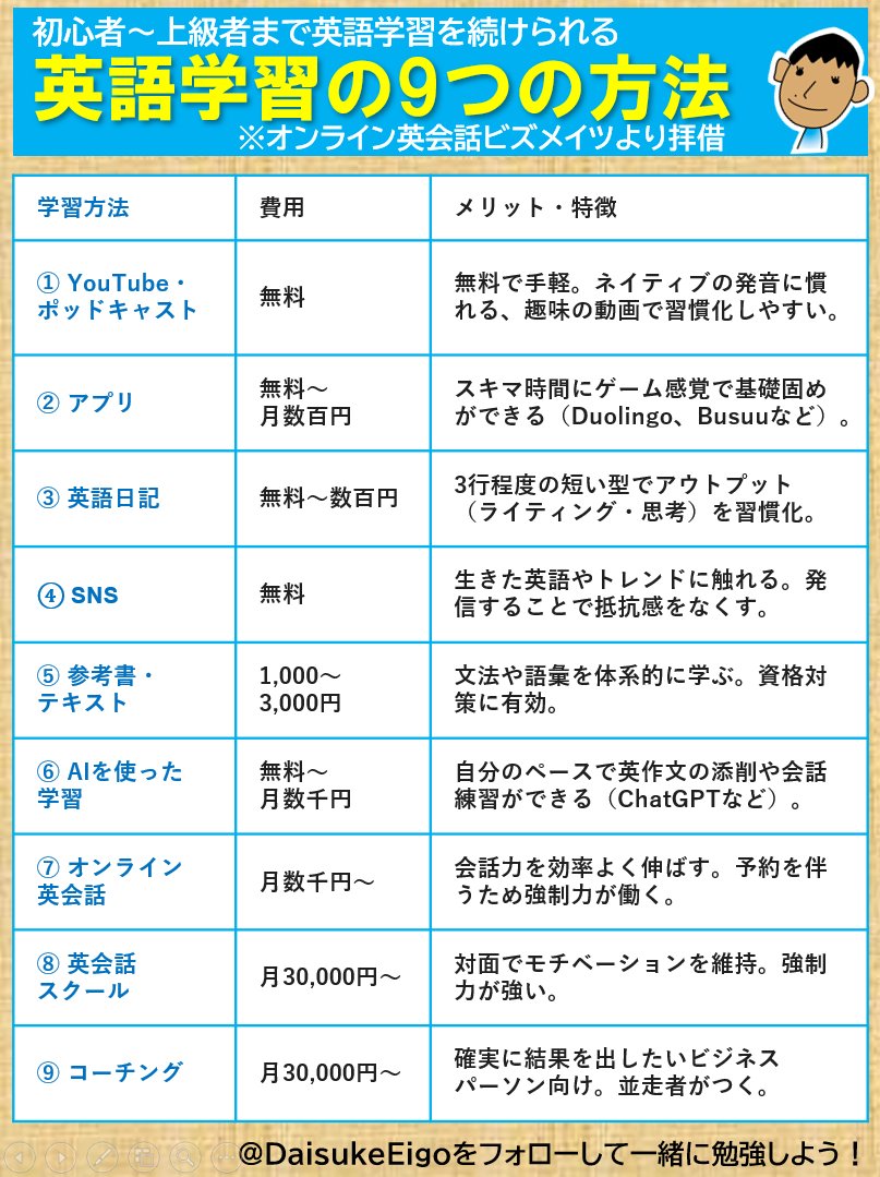 DaisukeEigo's tweet photo. 初心者～英語上級まで英語学習を続けられる『9つの勉強方法』。まだ活用してない学習法があったらメモして、できることから取り入れてみて。本内容はオンライン英会話のビズメイツより拝借。ちなみに「学習を成功させる5つのマインドセット」は↓

❶習慣化： 短時間でも毎日同じリズムで取り組む。
❷積極性： 間違いを恐れずに英語を使う。
❸目的意識： 「なぜ英語を学ぶのか」の軸を持つ。
❹教材選び： 難しすぎる教材は挫折の原因に。
❺バランス： 知識を必ず使う（話す・書く）習慣化。

英語を話せるようになるには時間がかかるからこそ、「無理なく続けられる仕組みの構築」が大事。

なお、世界で通用するビジネス力を身につけたい方は、ビズメイツが提唱する「基礎英語力」「コミュニケーション力」「リーダーシップ」「多様性」「人間性」の５つを学んでみて。詳細はリプ欄を参照↓
