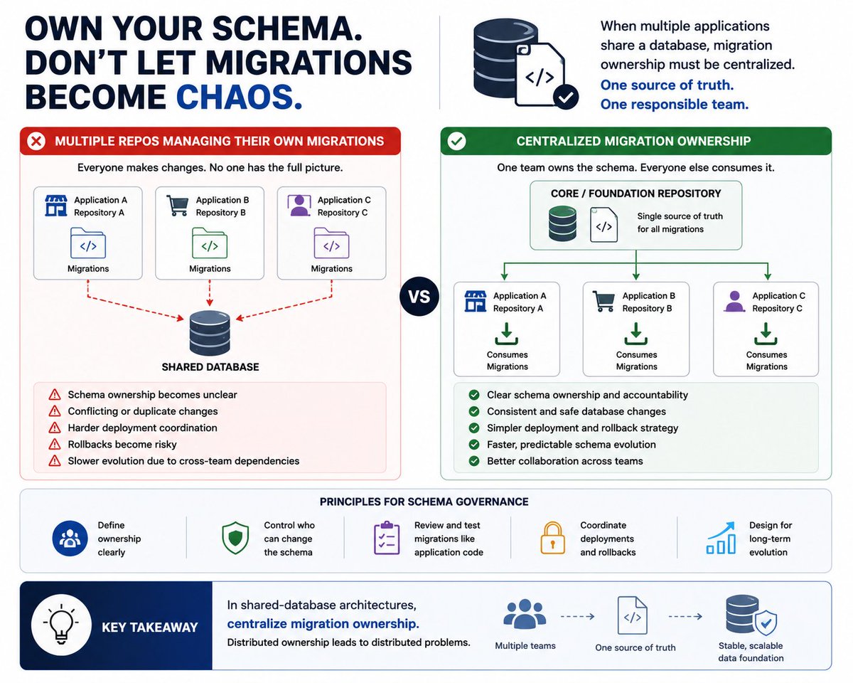 SSRSood's tweet photo. If 5 repositories share the same database...

Who owns the schema?

One might thing "individual repos", the answer is usually "one."

As systems grow, migration ownership becomes an architectural concern, not a framework concern.

#SoftwareArchitecture #BackendEngineering #SaaS https://t.co/j78Xlq66Ub