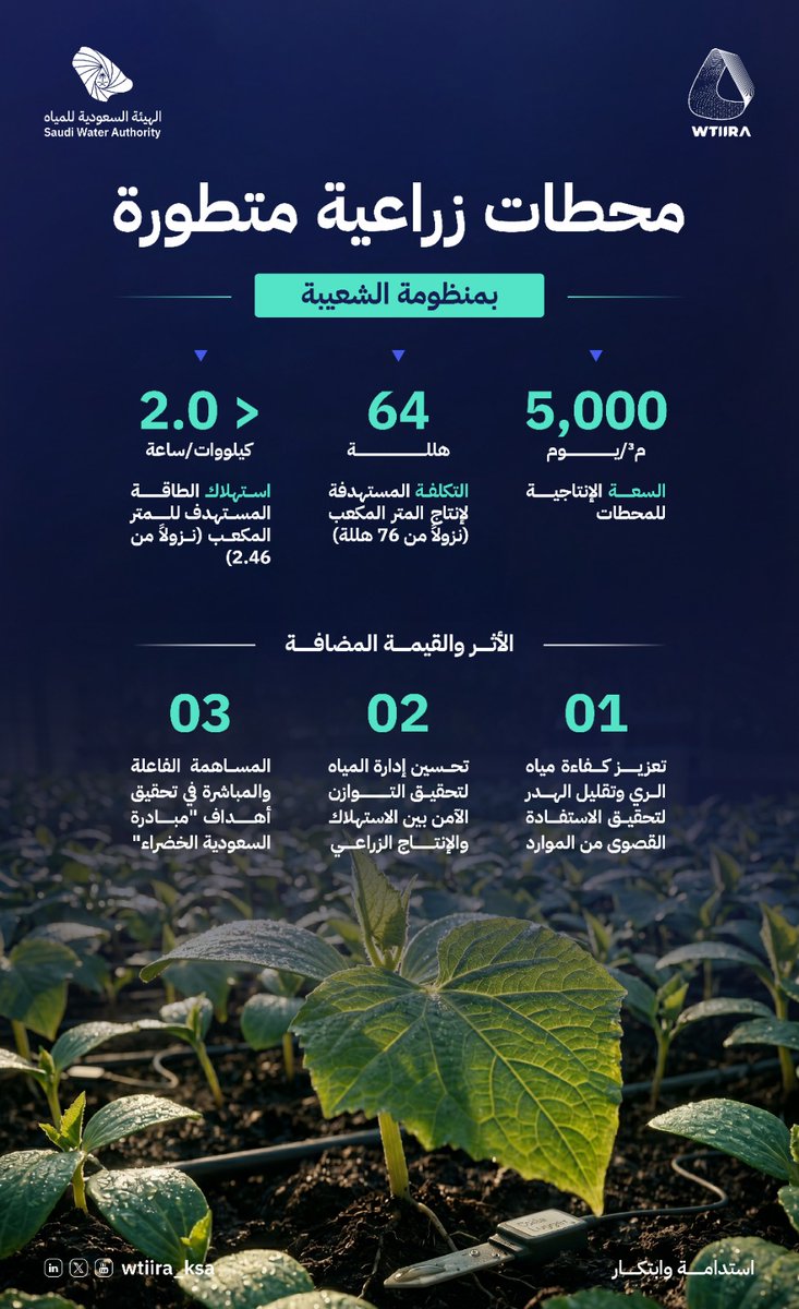 WTIIRA_KSA's tweet photo. في #اليوم_العالمي_للبيئة، تبرز الابتكارات المائية كأحد الركائز الأساسية لدعم التنمية الزراعية وتعظيم الاستفادة من الموارد الطبيعية، انسجامًا مع مستهدفات ورؤية المملكة 2030.

#أرضنا_مستقبلنا https://t.co/Wq85z2eoBk