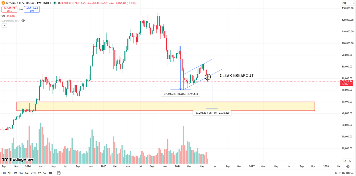 _luis__fer_'s tweet photo. Where are the bulls? #BTC https://t.co/1mtUo9fFy6