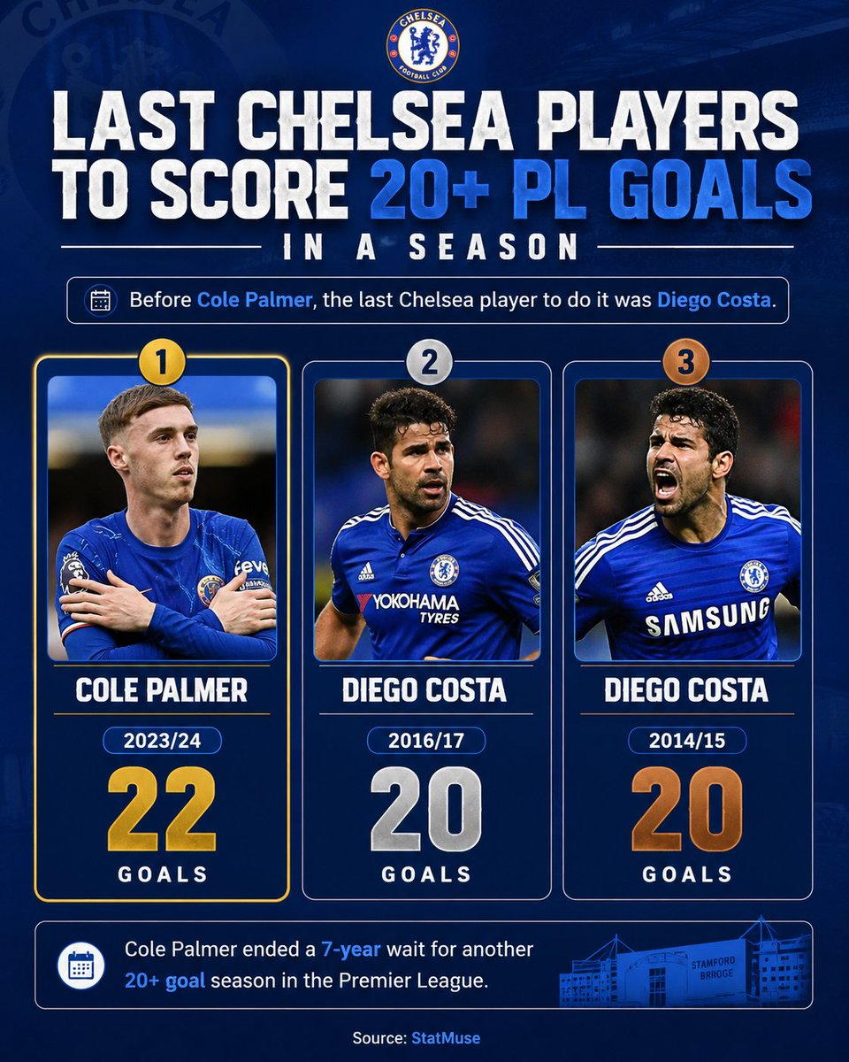 TruebluesIndo's tweet photo. Sejak era Abramovich berakhir pada 2022, hanya 1 pemain Chelsea yang berhasil mencetak 20+ gol di Premier League dalam satu musim:

🥇 Cole Palmer (22) — 2023/24

Sebagai perbandingan, pada era sebelumnya Chelsea memiliki:

• Didier Drogba (29 & 20) - 2009/10 & 2006/07
• Diego Costa (20, 20) - 2014/15 & 2016/17
• Frank Lampard (22) - 2009/10

Source: StatMuse