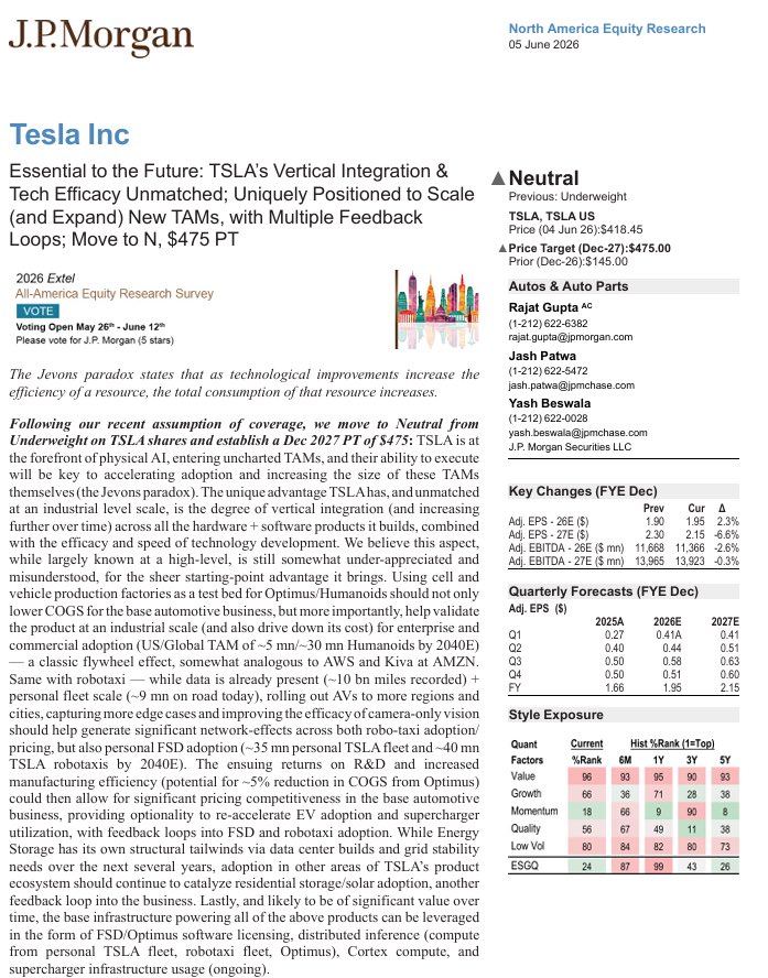 RealJimChanos's tweet photo. You can’t make this up…On their epic price target hike for $TSLA right before the SpaceX IPO, JP Morgan actually cut its 2027 estimates for Tesla. https://t.co/cxZNUjMeVR
