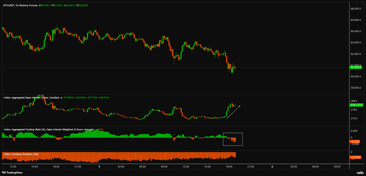 BitcoinAlphaX's tweet photo. $BTC bears have become extremely aggressive, and we’ll likely see multiple attempts to break the major $60K support level.

Up until now, shorting every relief bounce would have paid off within hours. But at this stage, I wouldn't be rushing to open new shorts just yet. https://t.co/mvxsQvMPVC