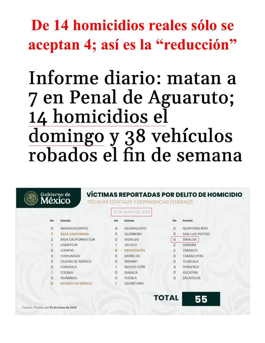 efrainveg's tweet photo. @Azteca Así el nivel de las mentiras de Claudia Sheinbaum y su séquito de corruptos; esto es SINALOA en la realidad. Un solo día 31 DE MAYO alteraron el número de homicidios para satisfacer su ego. SIGUEN MINTIENDO Y NOS SIGUEN MATANDO EN SINALOA. https://t.co/gmcsunHrxL