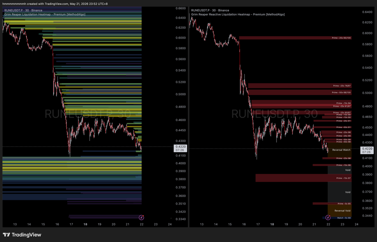 methodalgo's tweet photo. Too many liquidation heatmaps look informative right until the market moves fast and you actually need to read them.

Grim Reaper Reactive is our beta attempt to fix that.

Cleaner chart.
Shorter reading process.
Better execution context.

If you want to see how it works and how to get beta access
https://t.co/jYao5bswSQ