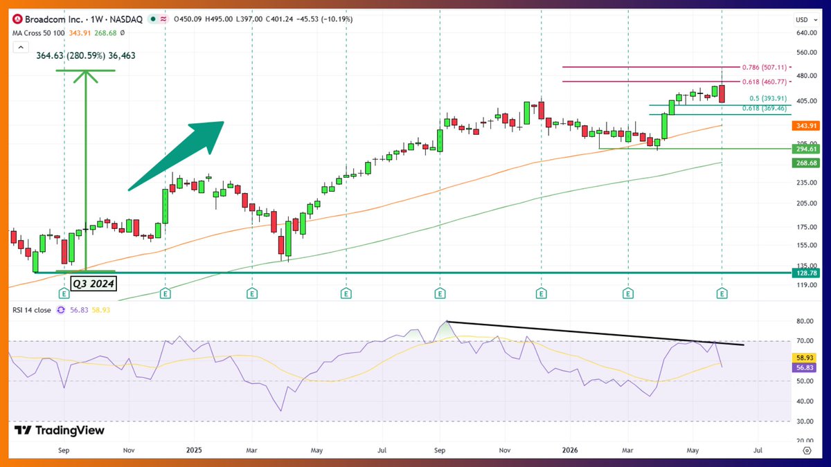 finance_shiva's tweet photo. After a 280% run since 2024 and a hit at Fibonacci resistance, the stock pulled back to support.

#Broadcom #AVGO #Earnings #AI #TechStocks #Semiconductors https://t.co/a1slSKO5vF