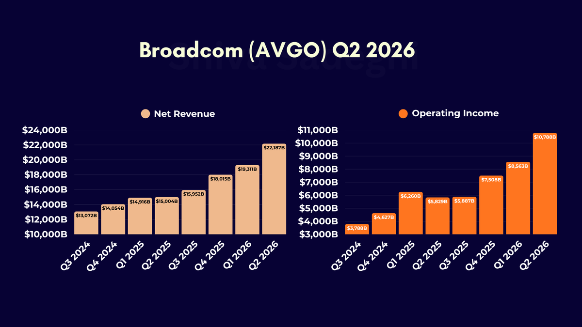finance_shiva's tweet photo. #Broadcom drops 20% after earnings.   
The AI outlook came in softer than expected despite a strong quarter.

- #Revenue $22.19B (+48% YoY)
- #EPS $2.44
- Q3 guide: $29.4B (+84% YoY) 

#AVGO #Earnings #AI #TechStocks #Semiconductors https://t.co/g7e0zUBeJX