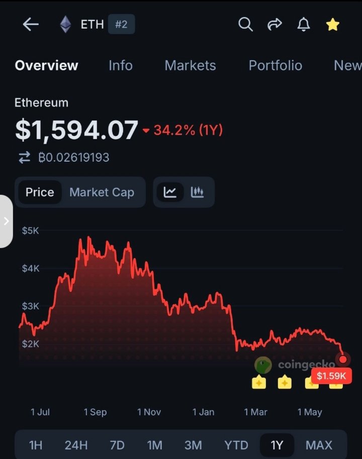 CryptoProf_1's tweet photo. Ethereum drops below $1,600 for the first time since April 2025 https://t.co/joXxbhscSn