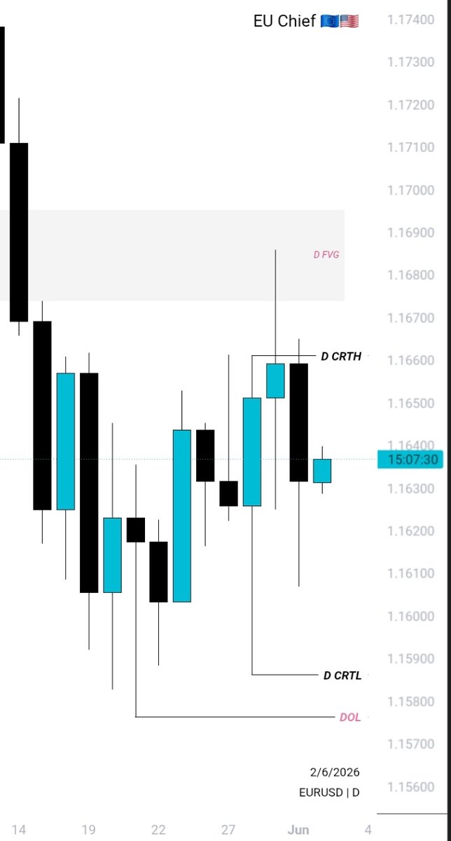 DebaceeFX's tweet photo. EURUSD 🇪🇺🇺🇸
DOL Cleared ✔️
What's the Next DOL ? https://t.co/Fkqzkl4WuC