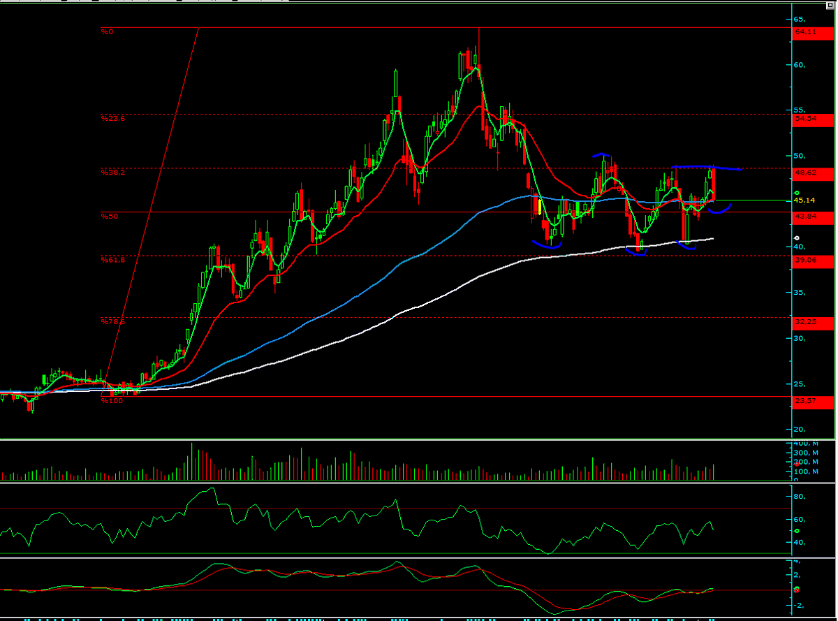 ukte3434's tweet photo. #tralt 

yuksek bir dip bırakır dönerse tadından yenmez.
'şunun tadını bilenler bi like bıraksın diyorlar ya o geldi aklıma ';))neyse macd sıfır üzerine https://t.co/weeSx0vJ37ı aşa bakıyor.50 cıvarı..yukselen 3 dip var..orta vade cazip gibi duruyor..ytd https://t.co/4RvvjrNfQb