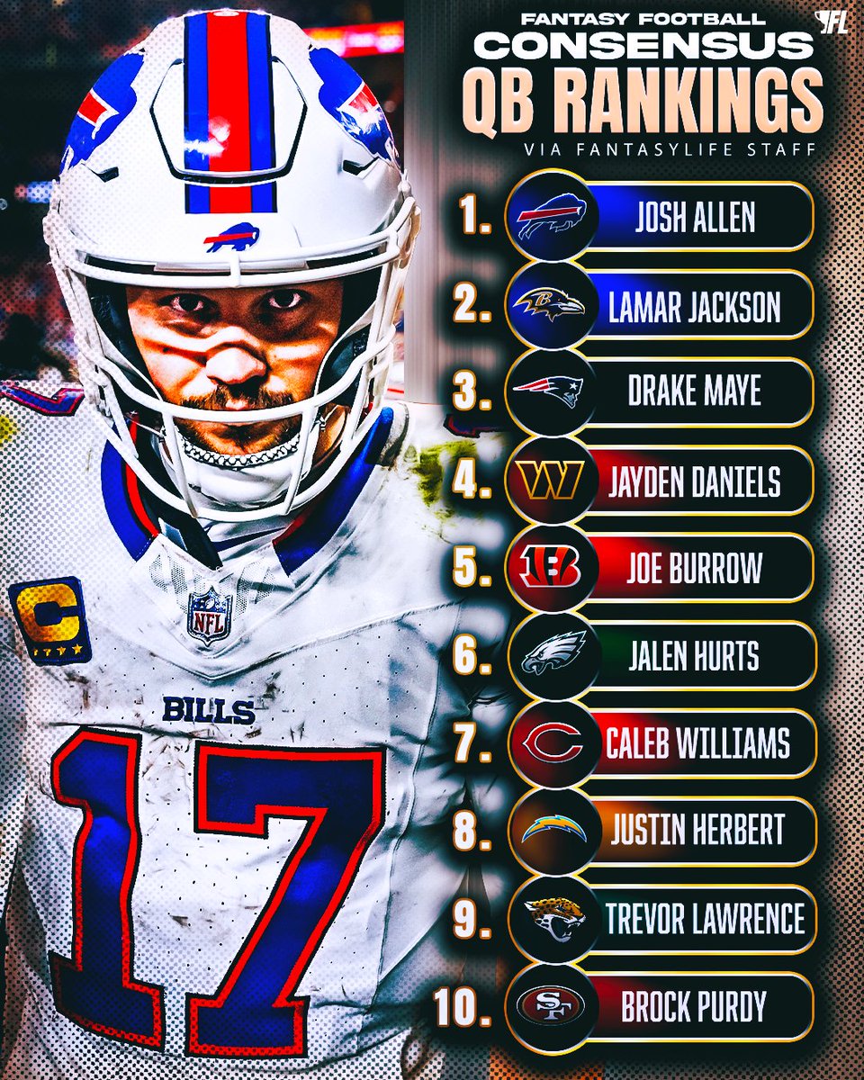 MBFantasyLife's tweet photo. OUR CONSENSUS TOP-10 FANTASY QBs 📊 https://t.co/PAy9cqjvqf