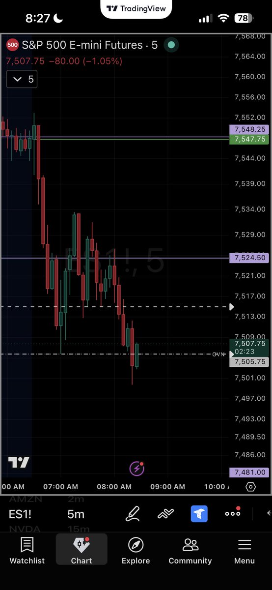RamirezTrades's tweet photo. Happy Friday🤗 waited for the clear rejection off my level to play the down side on a classic bear flag pattern. K.I.S.S
$ES $SPY $SPX https://t.co/BiU352jkQX