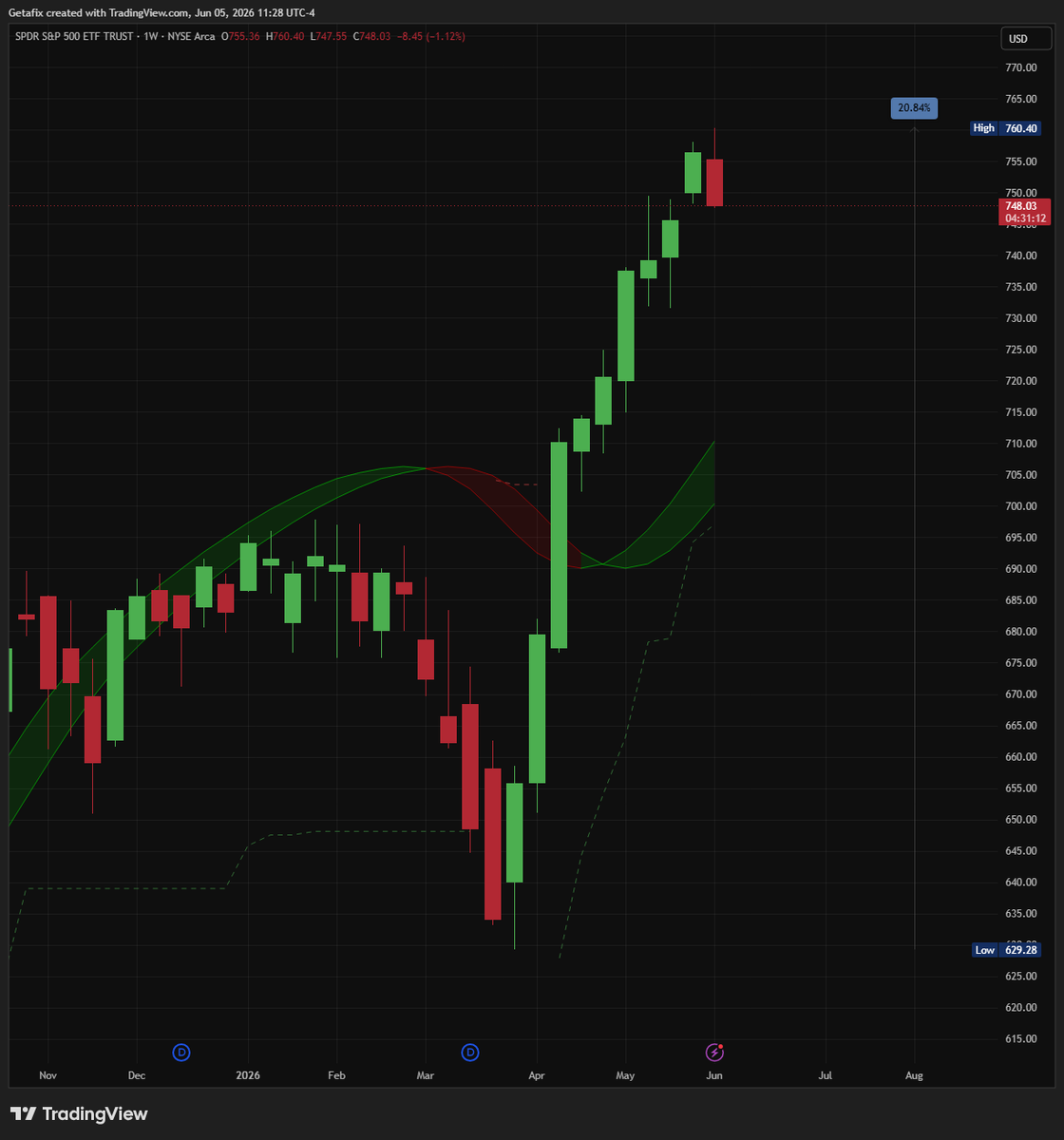 Getafix_0's tweet photo. $SPY had a record 9 green weeks in a row and finally the 10th week we're getting a red candle. A whopping 20.84% run in 9 weeks. 

Obviously a cooldown was needed. Let's see if the sell off continues or we buy the dip yet again and continue higher next week.

$QQQ $VIX https://t.co/vEhqcpL2Pe