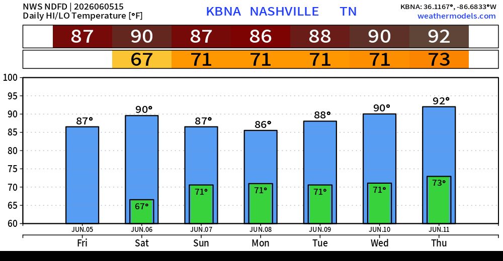 Nice weather today, high temps in the upper 80s but humidity levels ...