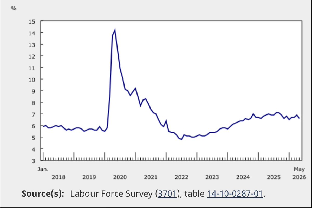 rupasubramanya's tweet photo. Just a week after Canada appeared to enter a technical recession, employers added 87,800 jobs and unemployment unexpectedly fell to 6.6%. Employment rate rose making it the first significant employment gain since November 2025. The economy may be weaker than policymakers would like, but it remains considerably stronger than economists expected. 
https://t.co/Et5MPfnvIr