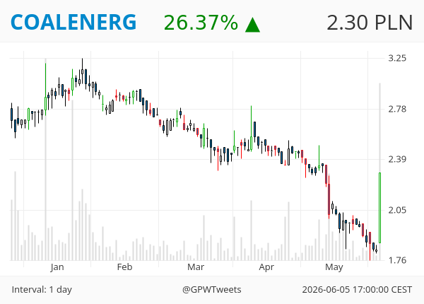 GPWTweets's tweet photo. #GPWTweets #Daily - Bullish Gap 📈

COALENERG https://t.co/VCAtsP9YSv