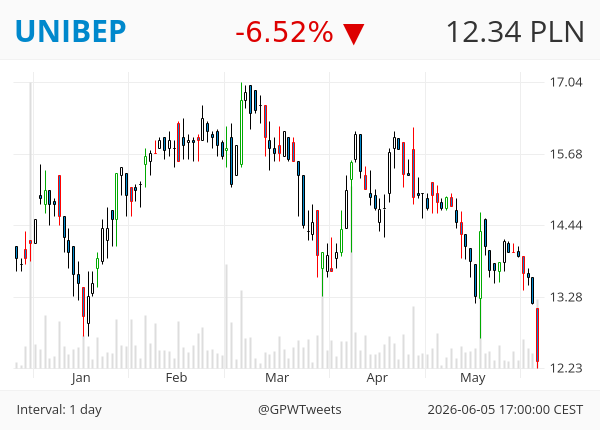 GPWTweets's tweet photo. #GPWTweets #Daily - Bearish Gap 📉

UNIBEP BIOMAXIMA https://t.co/A64SsCVOrQ