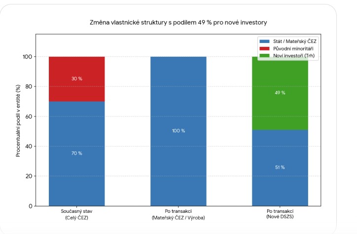michalsnobr's tweet photo. Optimalizace vlastnické struktury #ČEZ. Už nevím, jak to ještě vysvětlit. Stále tu padají otázky, kde se na to vezme a jak to zadluží ČEZ. Tak znovu a i graficky:

Stát drží v ČEZ 70 % tj. drží v výrobě elektřiny 70 %  (výroba elektřiny v jaderných, uhelných, plynových elektrárnách + OZE) a ve zbytku (distribuce plynu, elektřiny, zákaznické služby ČEZ Prodej a ESCO), který se převede do DSZS (dceřiná společnost zákaznických služeb) také 70 %. Po optimalizaci vlastnické struktury bude stát vlastnit 100 % ve výrobě a 51 % v DSZS. Tedy přijde o 19 % DSCZ ale naopak následným vykoupením dnešních menšinových akcionářů získá 30 % výroby. Stát to celé ale nebude stát nic. Jediné peníze, které vstupují do transakce, přijdou z venku (zelená barva na graf č.2), prodej 49 % DSZS novým investorům. Za tyto prostředky se pak zrealizuje odkup akcionářů ČEZ. Ten si zaplatí sami akcionáři prodejem jejich 30 % v DSZS a částečně ČEZ prodejem 19 % podílu v DSZS. Proti tomu ale stát navýší svůj podíl ve výrobě ČEZ (všechny stávající jaderné elektrárny a další výrobní aktiva až po OZE) ze 70 na 100 %.