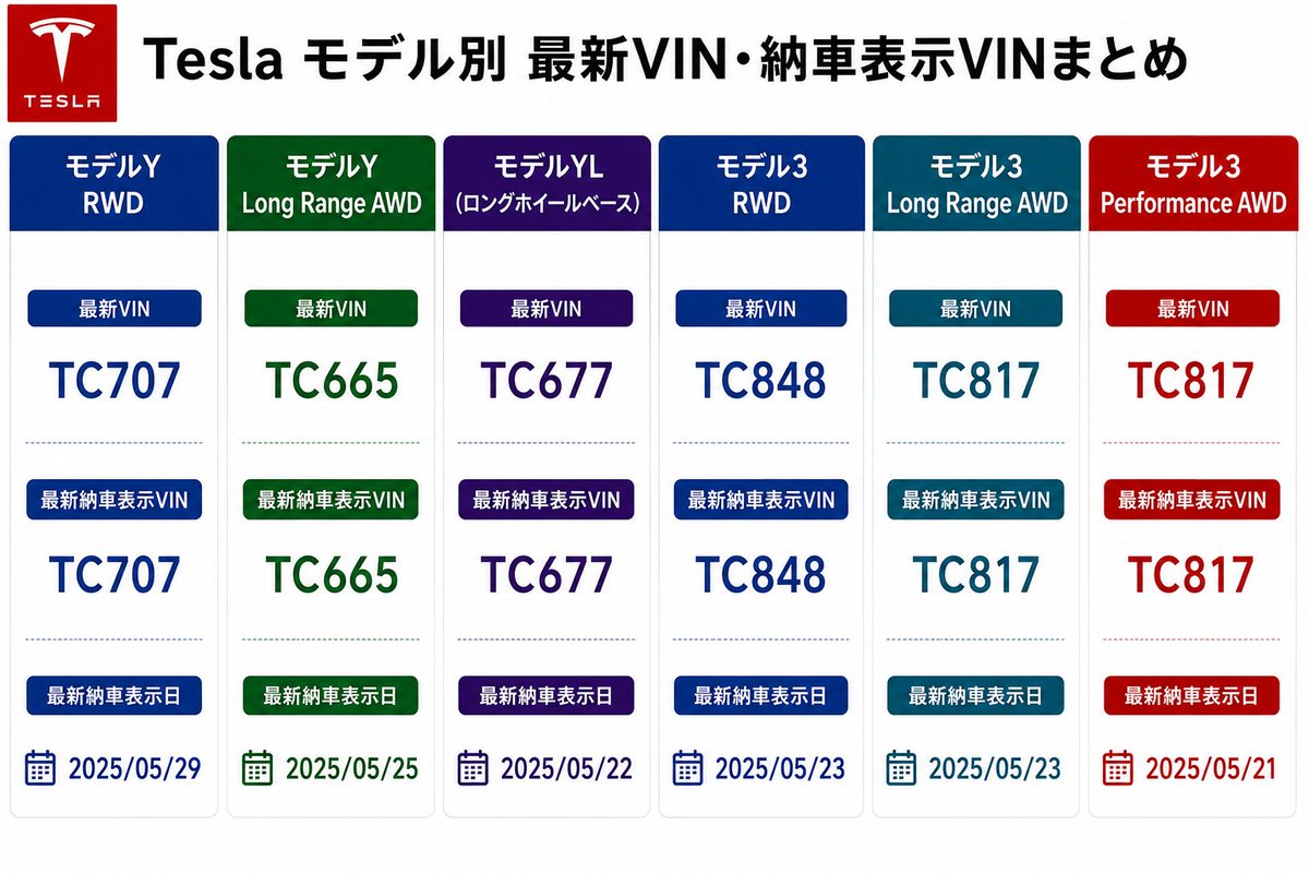 modely_yagi's tweet photo. Tesla VIN Tracker 更新🚗

VIN付与・納車表示・納車確定・納車完了の情報を募集中です。

📝情報提供フォーム
https://t.co/Xs9pd03J6z
ご協力よろしくお願いします🙇‍♂️

#TeslaJapan
#ModelY
#ModelYL
#Model3
#Tesla納車
#TeslaVIN https://t.co/8uFHAQpVex