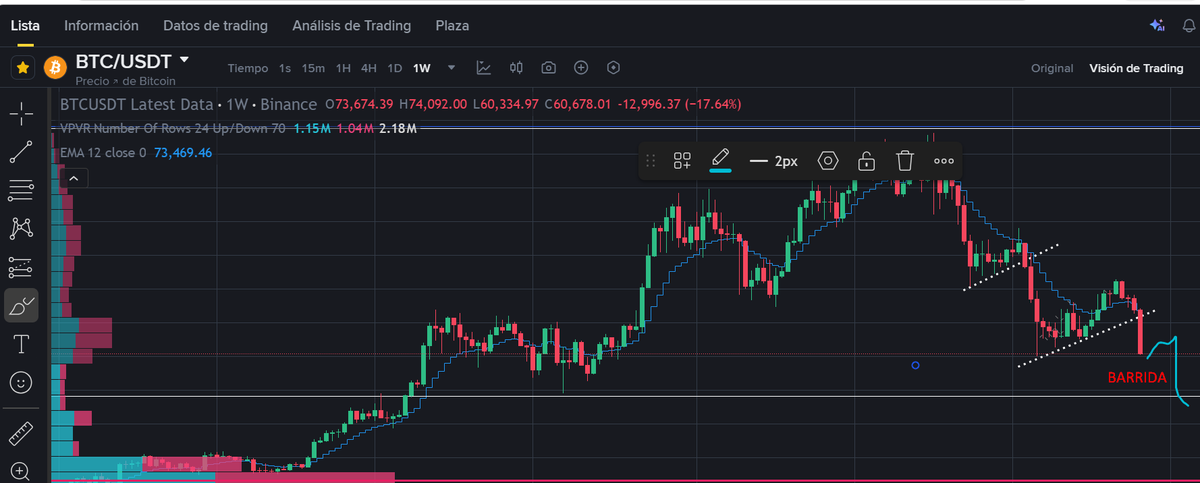 nelson_3031's tweet photo. @TradingLatino Creo que está vez será diferente de las últimas dos caidas. Podría dar un barrido por debajo de los 60K, luego reaccionar un poco a 67,  68k,  luego  dar la capitulación, recuerden que la historia no siempre  es la misma pero se aproxima mucho.... https://t.co/JnkbvjgkRa