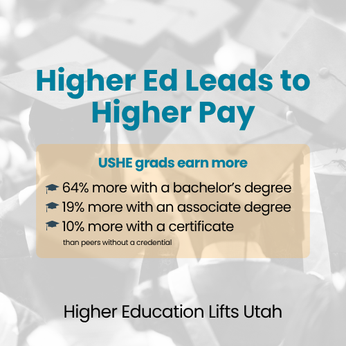 higheredutah's tweet photo. Data Friday: A bachelor’s degree from a Utah public college means individuals can earn an average median wage 64% higher than their peers without a credential. Certificate holders can earn 10% more on average, and associate degree holders can earn 19% more.
#HigherEdLiftsUtah https://t.co/H2OdzEwTwL