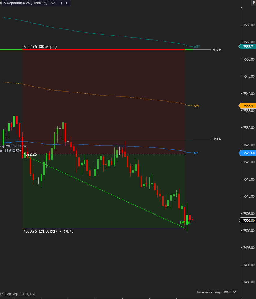 GSamaropoulos's tweet photo. ES short today. 
✅ Full VWAP alignment ✅ NQ confirmed — clean lower highs all session ❌ YM refused to break — chopped sideways the entire move

The setup was textbook but YM held the trade hostage. Closed 7500 

$ES_F $NQ_F $YM_F #FinTwit #Orderflow https://t.co/b1sSnIF2vl