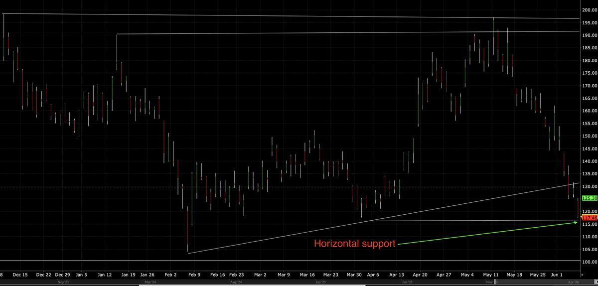 yardcharts's tweet photo. $MSTR . We are on horizontal support as we speak. Will it hold it? Stop level is very close @$116.30
#stockcharts https://t.co/RpU2PZLIxs