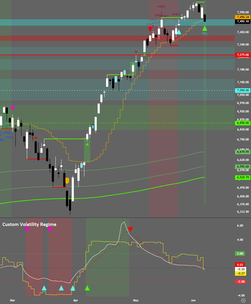 TradingWala's tweet photo. After breakout above 7500, #SPX did a slow grind till 2nd June26 to 7600-7650 (~7620 highs) with mean-reverting intraday flows and suppressed realized volatility!
Today regime has changed, aggressive selling seen since ~7532 level. As per current positioning, expect 7580 as resistance and 7460 to hold. Break below it looks like a low probability event as of now, but if it happens, 7400 should be tagged in next few sessions!
$spy #spx500 #es_f