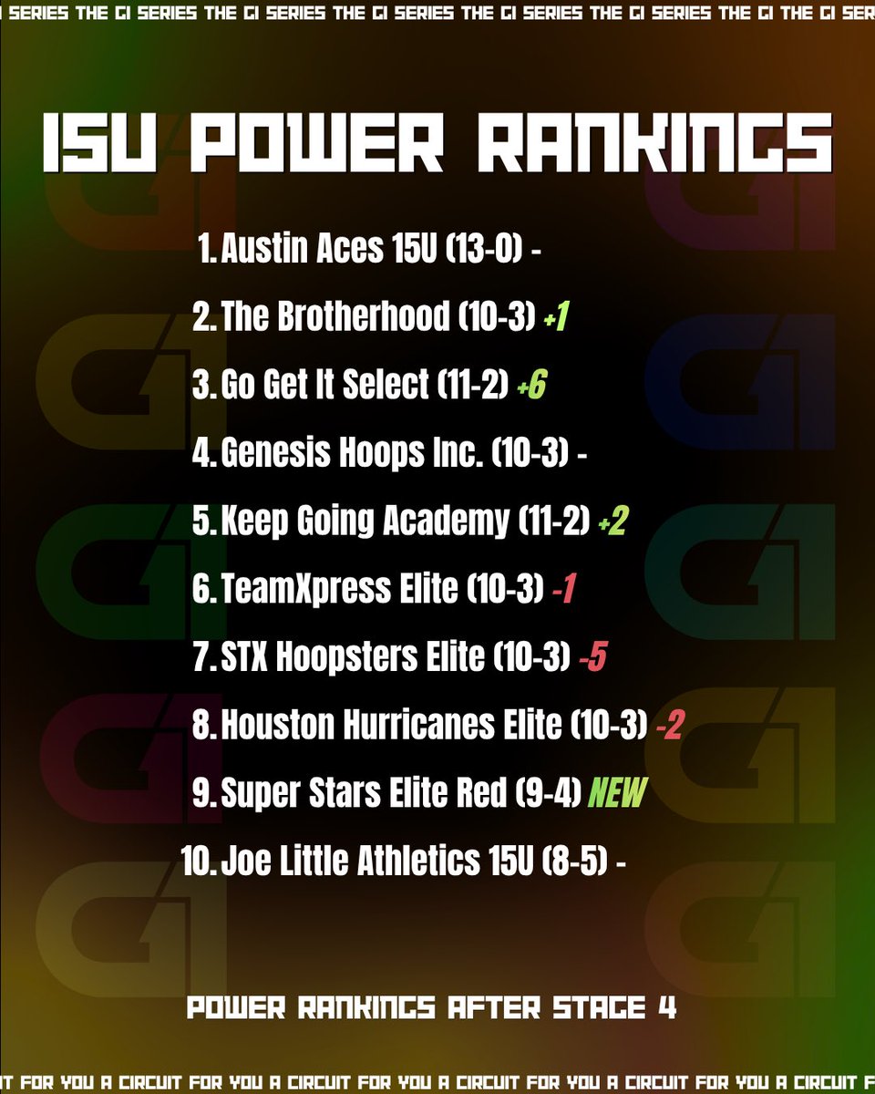 TheG1Series's tweet photo. New #G1Series Power Rankings in this issue of the #GASO FastBreak 👀

PLUS:

• All-Session Teams
• Updated MVP Ladders
• Session Stock Risers

And more‼️

One stop for all things #G1 

🔗 https://t.co/0zMjLDsphN https://t.co/2GUzPxMPu4