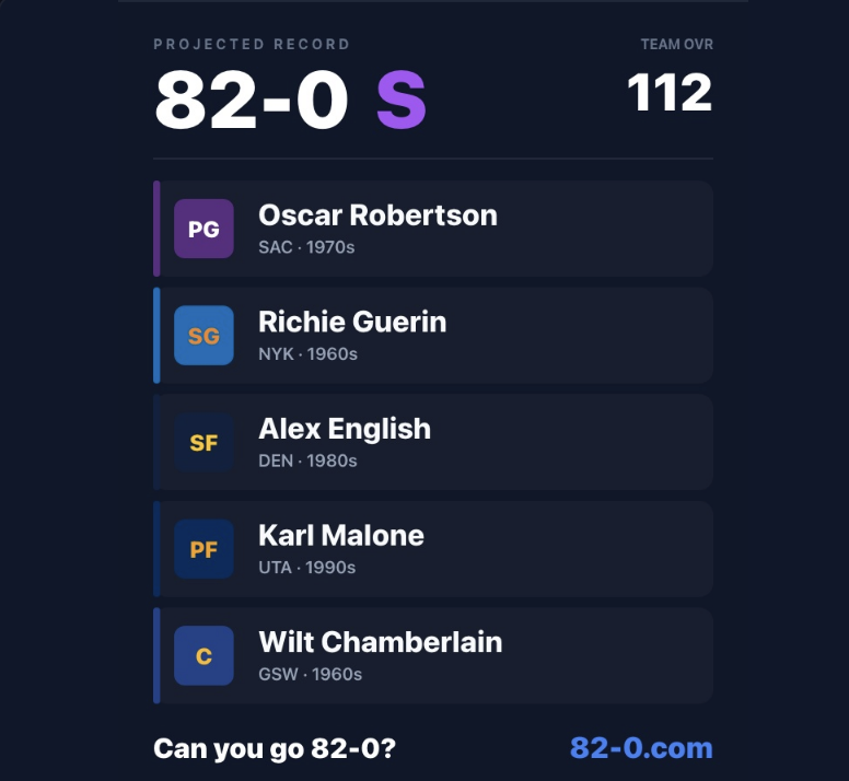 TheMJTake's tweet photo. I just went 82-0, think you can go 82-0? https://t.co/w9h84gcHaf #NBA #82and0 https://t.co/AytLNA4eDJ