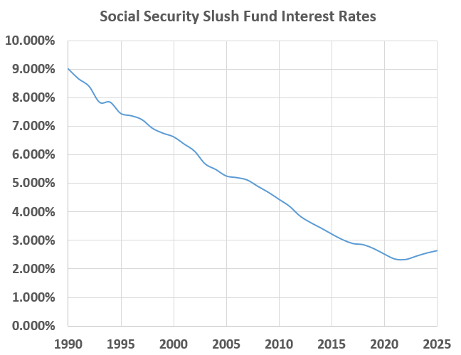WarrenPlatts's tweet photo. (3/4) Thus I can see why it's running on fumes. But apparently it's a law that they're only allowed to invest in U.S. government securities. The problem is since at least 1990, the interest rates on social security securities have steadily declined. The last time the interest rate was above 3% was 2016. Since then (2017-2025) the average rate of return was 2.6%; keep in mind these are nominal rates; in real terms, the rate of return is zero, optimistically.
https://t.co/3BwI2He3cq