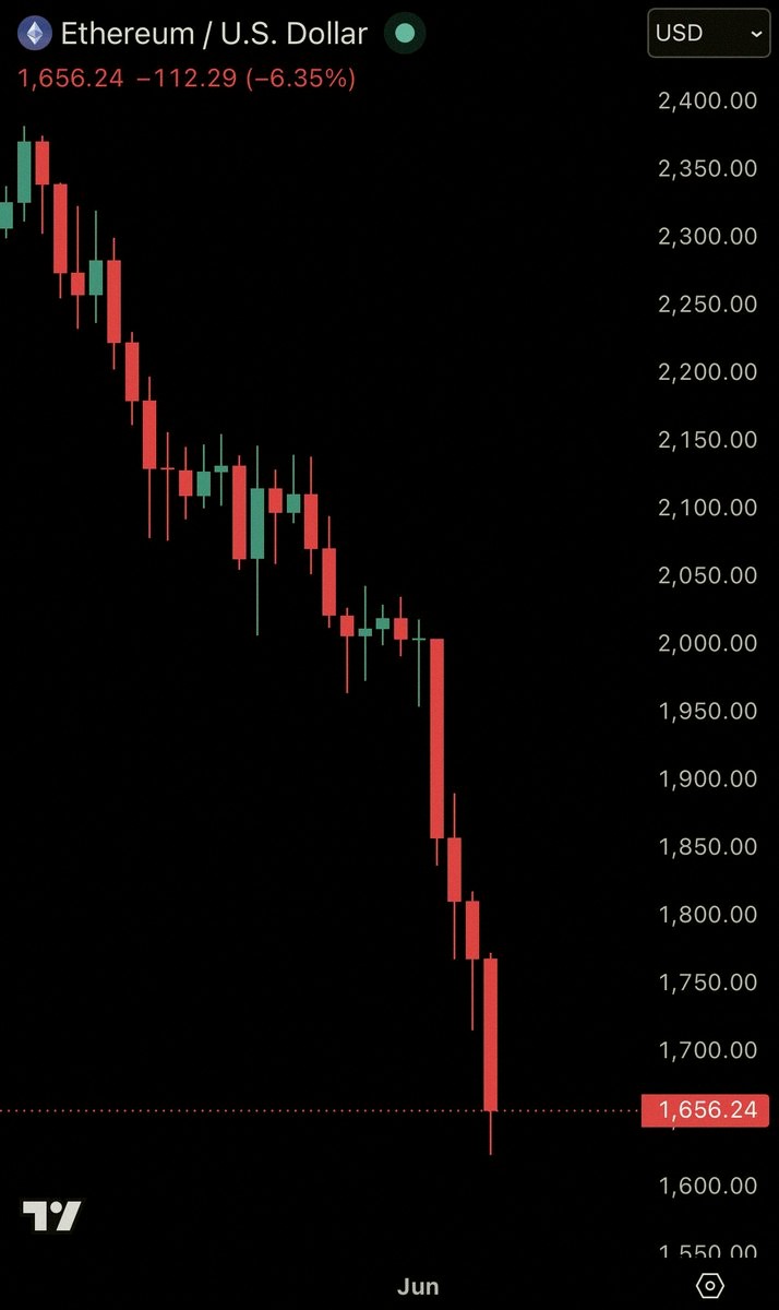 alien031900's tweet photo. ETH just keeps dropping 😬 It's down 30% in the past month and hit its lowest point since April 2025. https://t.co/vczcWtOR6x https://t.co/upc5bon1gT